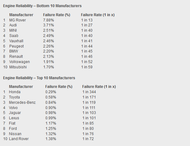 Warranty-Direct-Engine-Reliability-Index